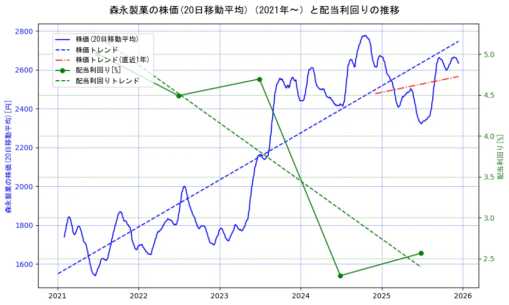 森永製菓の過去5年間の株価と配当利回りの推移を示す2軸グラフ。株価の回帰直線、配当利回りの回帰直線、直近1年間の株価回帰直線を含み、財務指標と市場評価の関係性を視覚化。