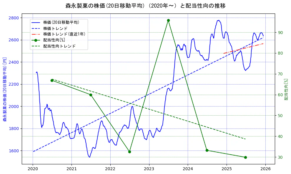 森永製菓の過去5年間の株価と配当性向の推移を示す2軸グラフ。株価の回帰直線、配当性向の回帰直線、直近1年間の株価回帰直線を含み、財務指標と市場評価の関係性を視覚化。
