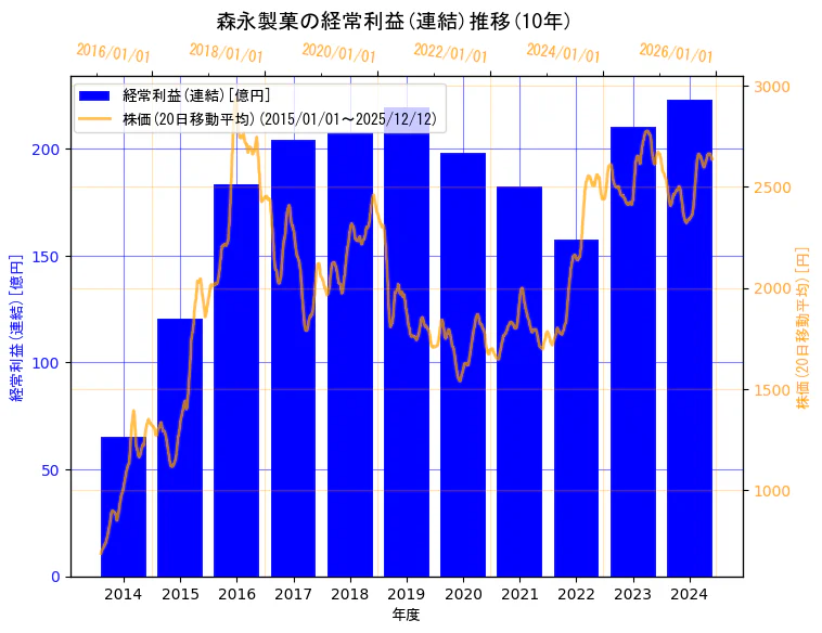 森永製菓株式会社の経常利益(連結)と株価の10年間推移（2軸グラフ）