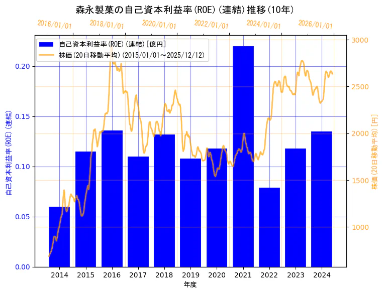 森永製菓株式会社の自己資本利益率(ROE)(連結)と株価の10年間推移（2軸グラフ）