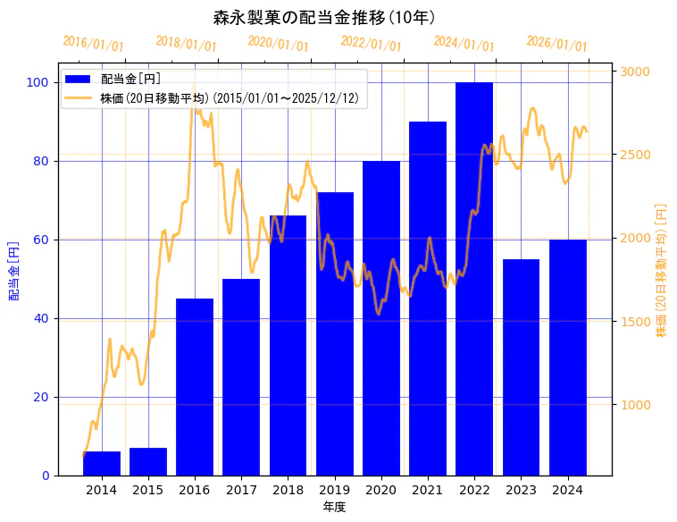 森永製菓株式会社の配当金と株価の10年間推移（2軸グラフ）