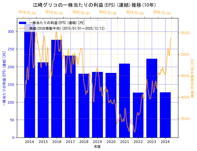 江崎グリコ株式会社の一株当たりの利益(EPS)(連結)と株価の10年間推移（2軸グラフ）