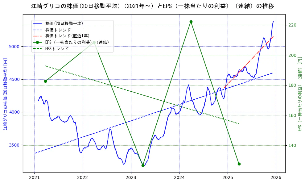 江崎グリコの過去5年間の株価とEPS（一株当たりの利益）の推移を示す2軸グラフ。株価の回帰直線、EPS（一株当たりの利益）の回帰直線、直近1年間の株価回帰直線を含み、業績と市場評価の関係性を視覚化。