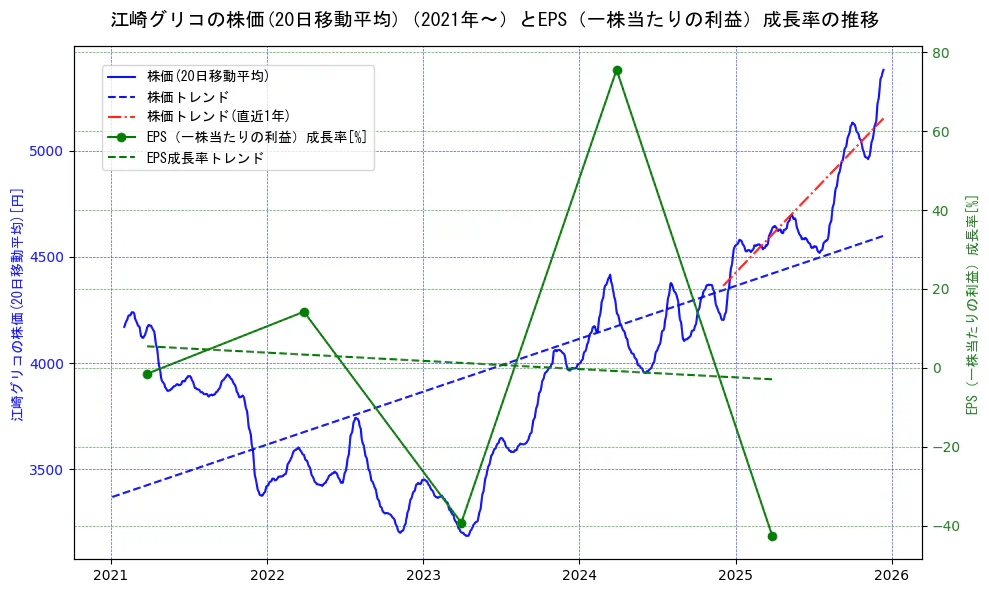 江崎グリコの過去5年間の株価とEPS（一株当たりの利益）成長率の推移を示す2軸グラフ。株価の回帰直線、EPS（一株当たりの利益）成長率の回帰直線、直近1年間の株価回帰直線を含み、財務指標と市場評価の関係性を視覚化。