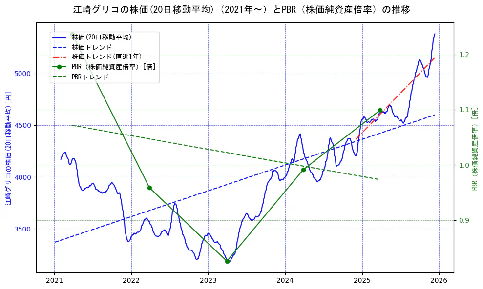 江崎グリコの過去5年間の株価とPBR（株価純資産倍率）の推移を示す2軸グラフ。株価の回帰直線、PBR（株価純資産倍率）の回帰直線、直近1年間の株価回帰直線を含み、財務指標と市場評価の関係性を視覚化。
