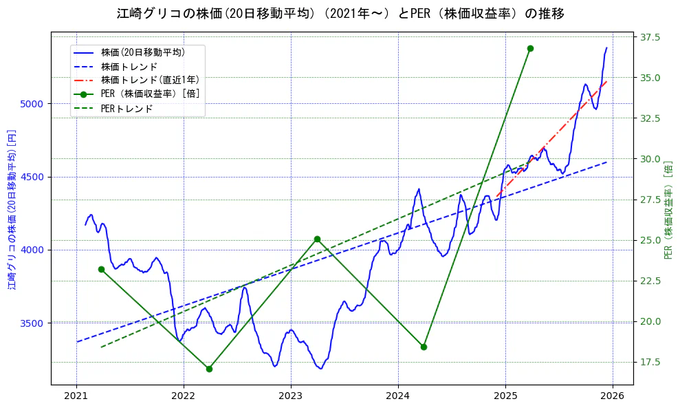 江崎グリコの過去5年間の株価とPER（株価収益率）の推移を示す2軸グラフ。株価の回帰直線、PER（株価収益率）の回帰直線、直近1年間の株価回帰直線を含み、財務指標と市場評価の関係性を視覚化。