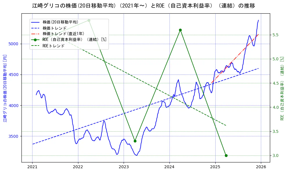 江崎グリコの過去5年間の株価とROE（自己資本利益率）の推移を示す2軸グラフ。株価の回帰直線、ROE（自己資本利益率）回帰直線、直近1年間の株価回帰直線を含み、業績と市場評価の関係性を視覚化。