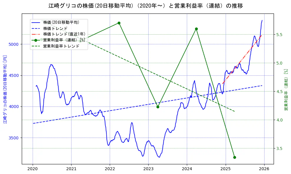 江崎グリコの過去5年間の株価と営業利益率の推移を示す2軸グラフ。株価の回帰直線、営業利益率の回帰直線、直近1年間の株価回帰直線を含み、業績と市場評価の関係性を視覚化。
