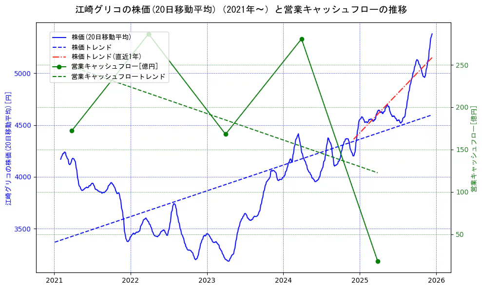 江崎グリコの過去5年間の株価と営業キャッシュフローの推移を示す2軸グラフ。株価の回帰直線、営業キャッシュフローの回帰直線、直近1年間の株価回帰直線を含み、財務指標と市場評価の関係性を視覚化。