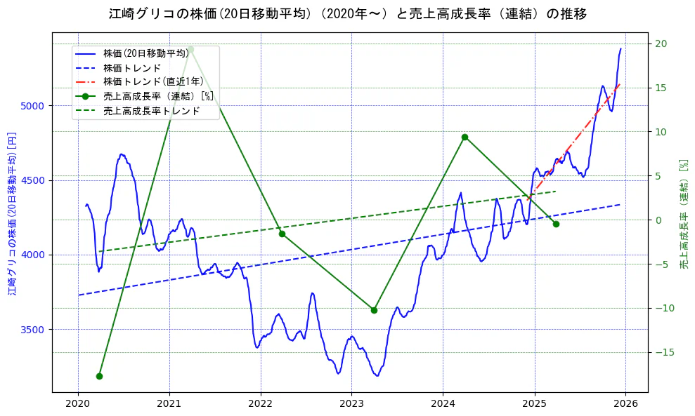 江崎グリコの過去5年間の株価と売上高成長率の推移を示す2軸グラフ。株価の回帰直線、売上高成長率の回帰直線、直近1年間の株価回帰直線を含み、財務指標と市場評価の関係性を視覚化。
