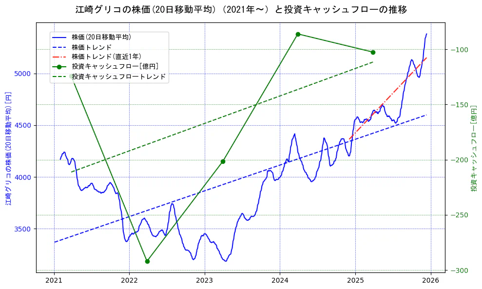 江崎グリコの過去5年間の株価と投資キャッシュフローの推移を示す2軸グラフ。株価の回帰直線、投資キャッシュフローの回帰直線、直近1年間の株価回帰直線を含み、財務指標と市場評価の関係性を視覚化。