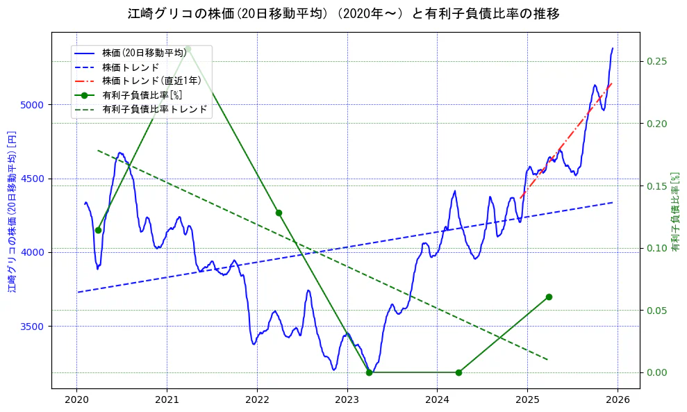 江崎グリコの過去5年間の株価と有利子負債比率の推移を示す2軸グラフ。株価の回帰直線、有利子負債比率の回帰直線、直近1年間の株価回帰直線を含み、財務指標と市場評価の関係性を視覚化。