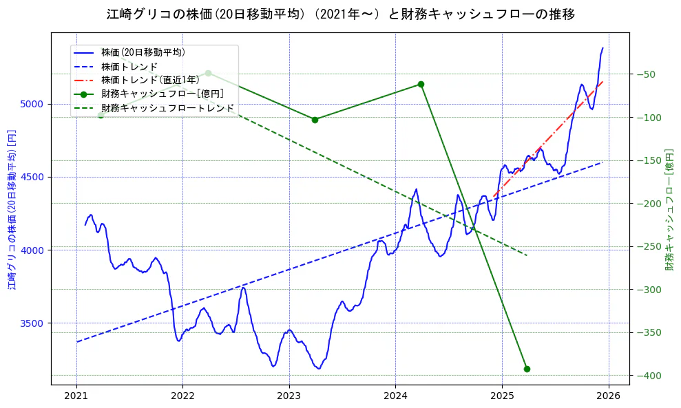 江崎グリコの過去5年間の株価と財務キャッシュフローの推移を示す2軸グラフ。株価の回帰直線、財務キャッシュフローの回帰直線、直近1年間の株価回帰直線を含み、財務指標と市場評価の関係性を視覚化。