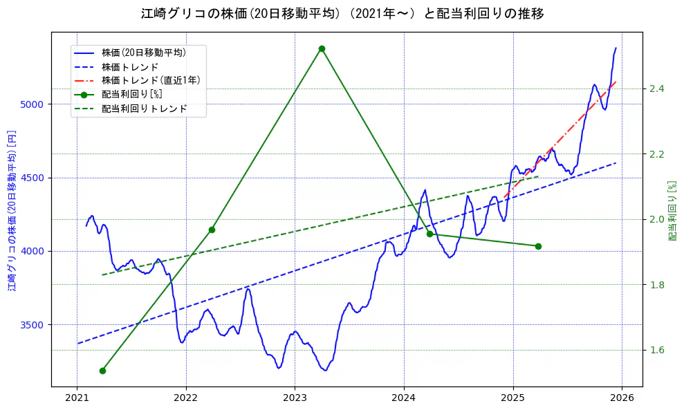 江崎グリコの過去5年間の株価と配当利回りの推移を示す2軸グラフ。株価の回帰直線、配当利回りの回帰直線、直近1年間の株価回帰直線を含み、財務指標と市場評価の関係性を視覚化。