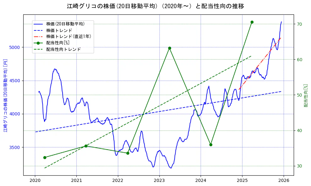 江崎グリコの過去5年間の株価と配当性向の推移を示す2軸グラフ。株価の回帰直線、配当性向の回帰直線、直近1年間の株価回帰直線を含み、財務指標と市場評価の関係性を視覚化。