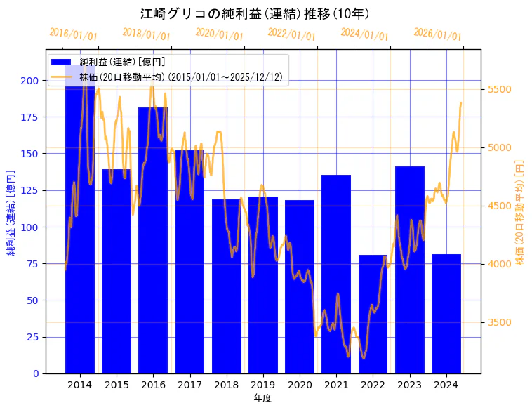 江崎グリコ株式会社の純利益(連結)と株価の10年間推移（2軸グラフ）