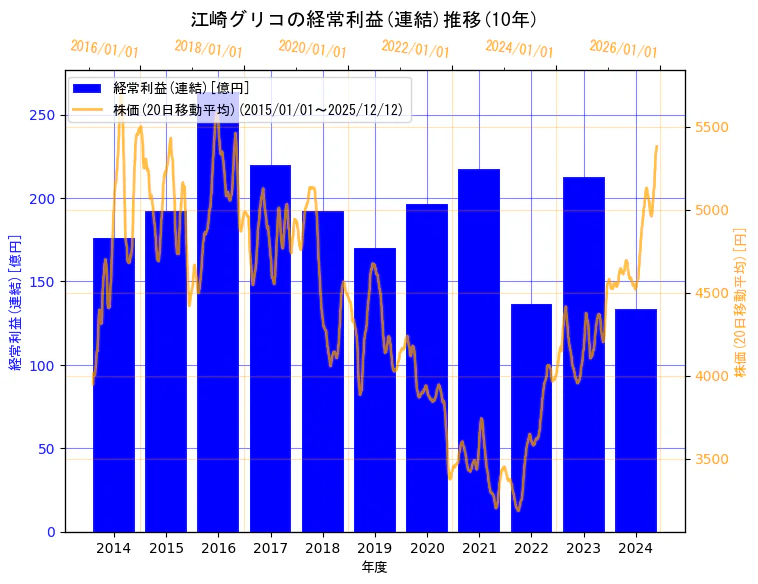 江崎グリコ株式会社の経常利益(連結)と株価の10年間推移（2軸グラフ）