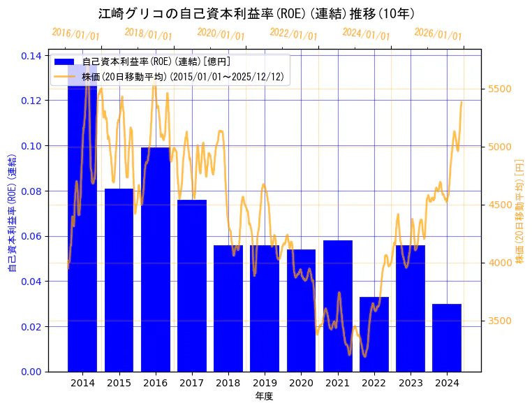 江崎グリコ株式会社の自己資本利益率(ROE)(連結)と株価の10年間推移（2軸グラフ）