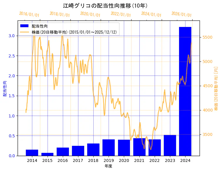 江崎グリコ株式会社の配当性向と株価の10年間推移（2軸グラフ）
