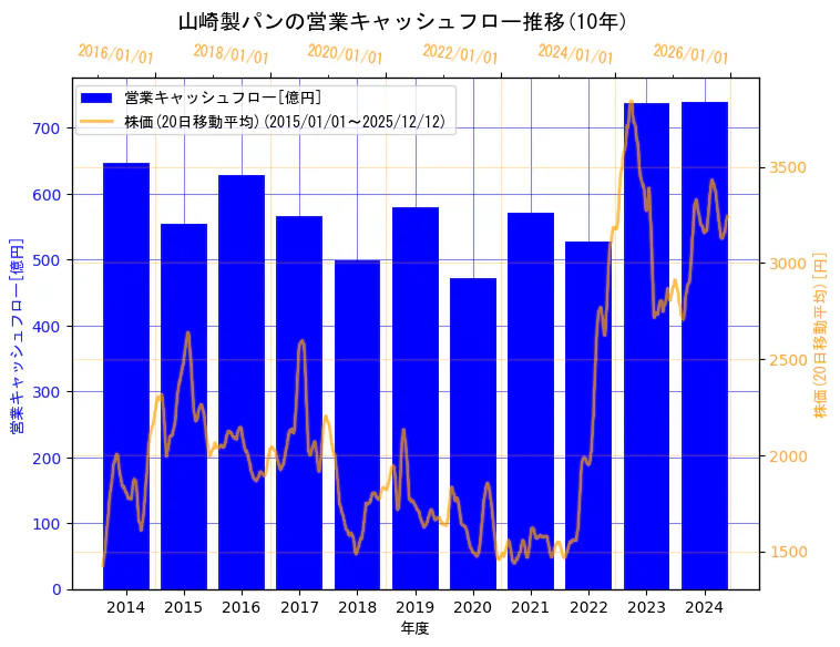 山崎製パン株式会社の営業キャッシュフローと株価の10年間推移（2軸グラフ）