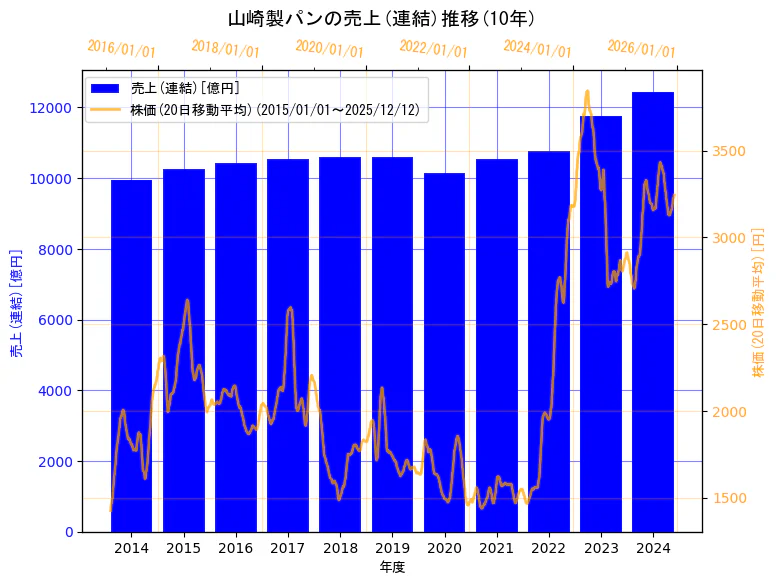 山崎製パン株式会社の売上(連結)と株価の10年間推移（2軸グラフ）
