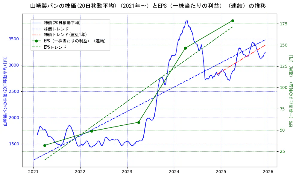 山崎製パンの過去5年間の株価とEPS（一株当たりの利益）の推移を示す2軸グラフ。株価の回帰直線、EPS（一株当たりの利益）の回帰直線、直近1年間の株価回帰直線を含み、業績と市場評価の関係性を視覚化。