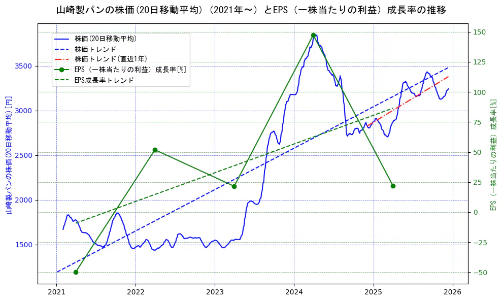 山崎製パンの過去5年間の株価とEPS（一株当たりの利益）成長率の推移を示す2軸グラフ。株価の回帰直線、EPS（一株当たりの利益）成長率の回帰直線、直近1年間の株価回帰直線を含み、財務指標と市場評価の関係性を視覚化。