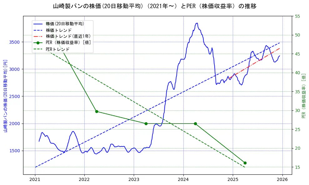 山崎製パンの過去5年間の株価とPER（株価収益率）の推移を示す2軸グラフ。株価の回帰直線、PER（株価収益率）の回帰直線、直近1年間の株価回帰直線を含み、財務指標と市場評価の関係性を視覚化。