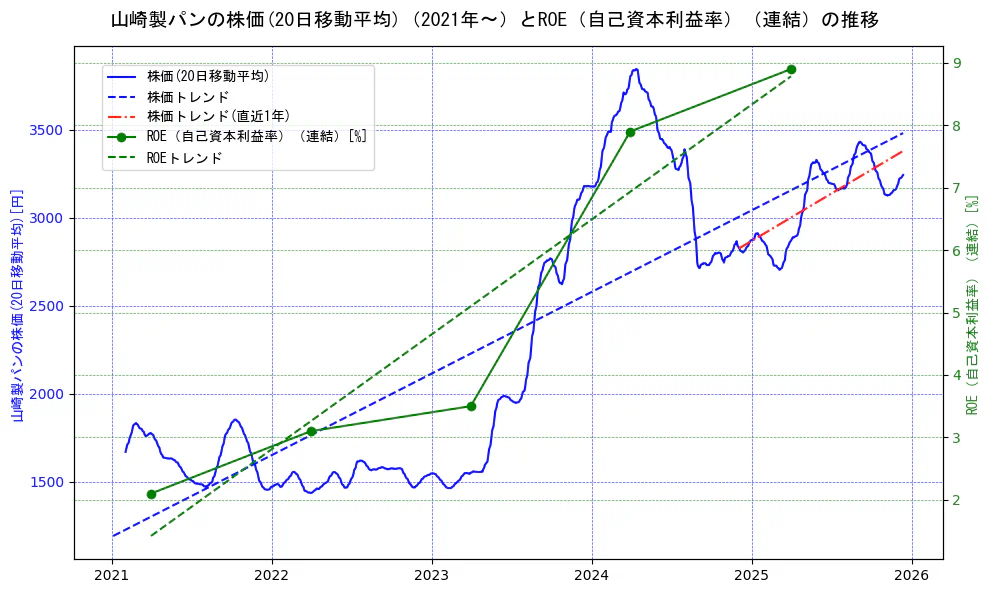 山崎製パンの過去5年間の株価とROE（自己資本利益率）の推移を示す2軸グラフ。株価の回帰直線、ROE（自己資本利益率）回帰直線、直近1年間の株価回帰直線を含み、業績と市場評価の関係性を視覚化。