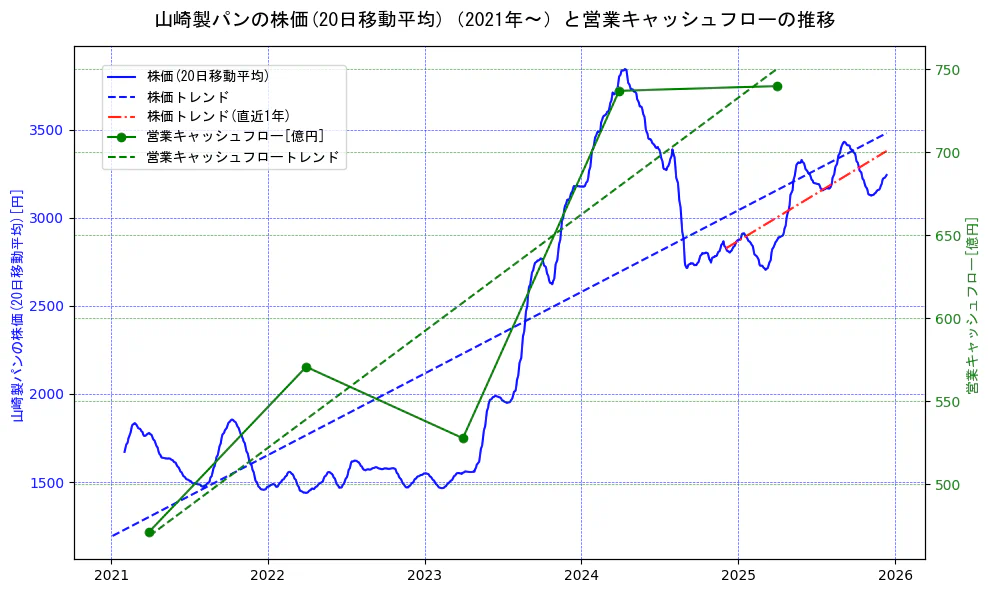 山崎製パンの過去5年間の株価と営業キャッシュフローの推移を示す2軸グラフ。株価の回帰直線、営業キャッシュフローの回帰直線、直近1年間の株価回帰直線を含み、財務指標と市場評価の関係性を視覚化。