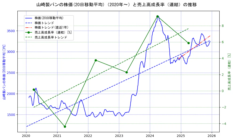 山崎製パンの過去5年間の株価と売上高成長率の推移を示す2軸グラフ。株価の回帰直線、売上高成長率の回帰直線、直近1年間の株価回帰直線を含み、財務指標と市場評価の関係性を視覚化。