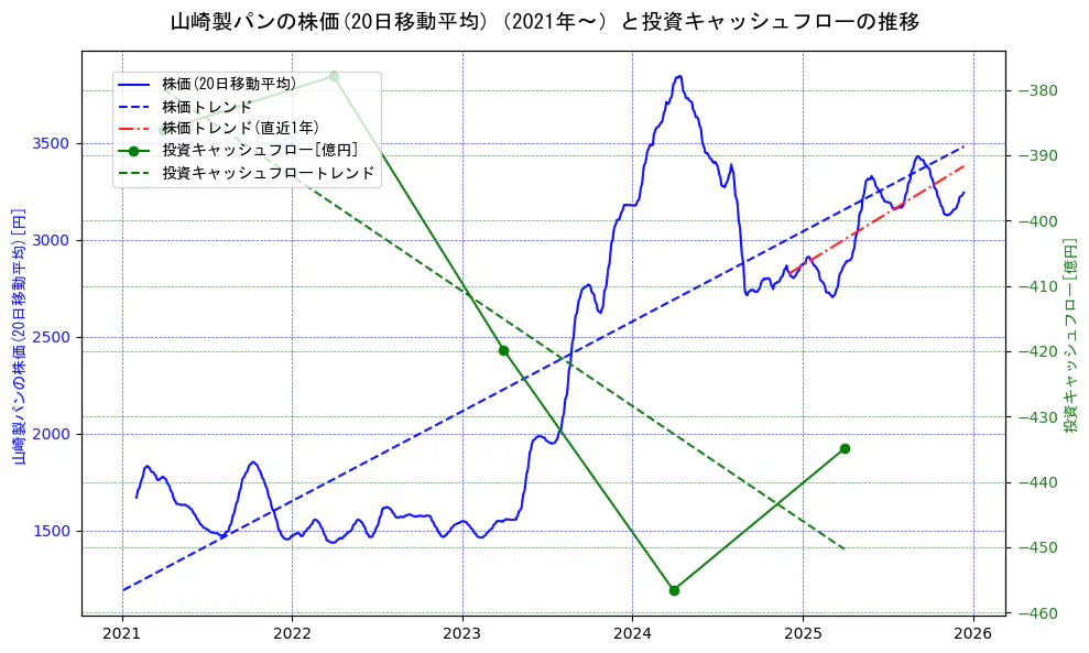 山崎製パンの過去5年間の株価と投資キャッシュフローの推移を示す2軸グラフ。株価の回帰直線、投資キャッシュフローの回帰直線、直近1年間の株価回帰直線を含み、財務指標と市場評価の関係性を視覚化。