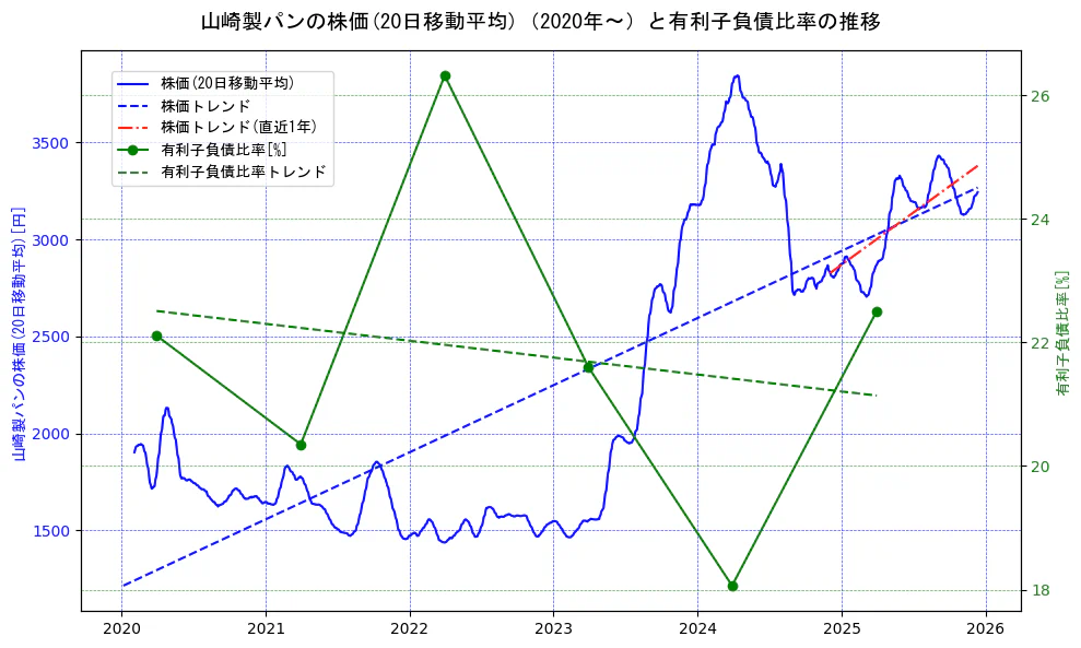 山崎製パンの過去5年間の株価と有利子負債比率の推移を示す2軸グラフ。株価の回帰直線、有利子負債比率の回帰直線、直近1年間の株価回帰直線を含み、財務指標と市場評価の関係性を視覚化。