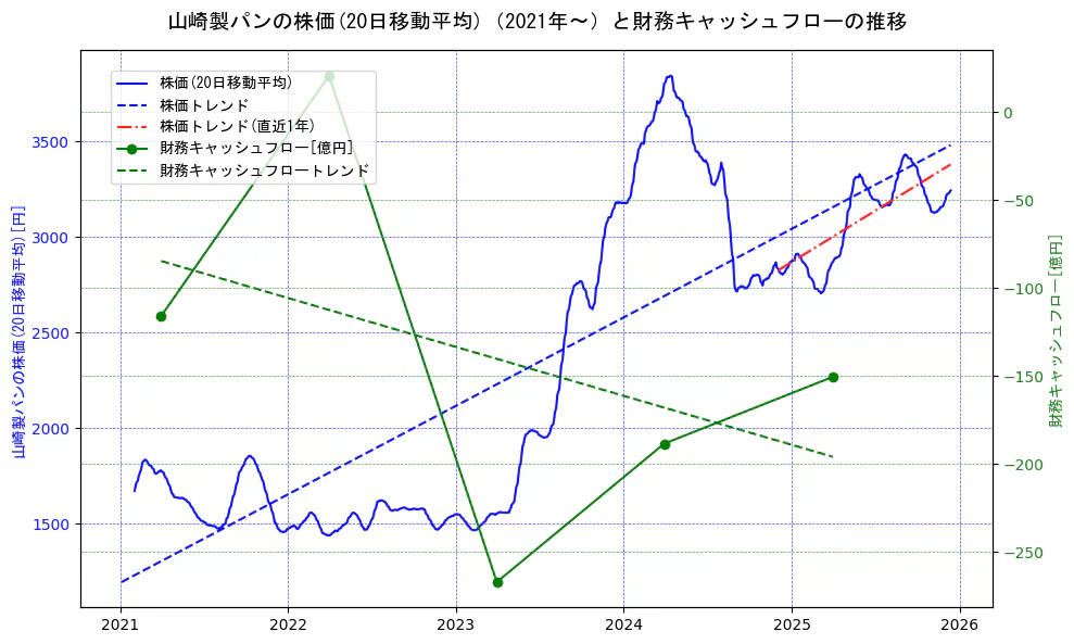 山崎製パンの過去5年間の株価と財務キャッシュフローの推移を示す2軸グラフ。株価の回帰直線、財務キャッシュフローの回帰直線、直近1年間の株価回帰直線を含み、財務指標と市場評価の関係性を視覚化。