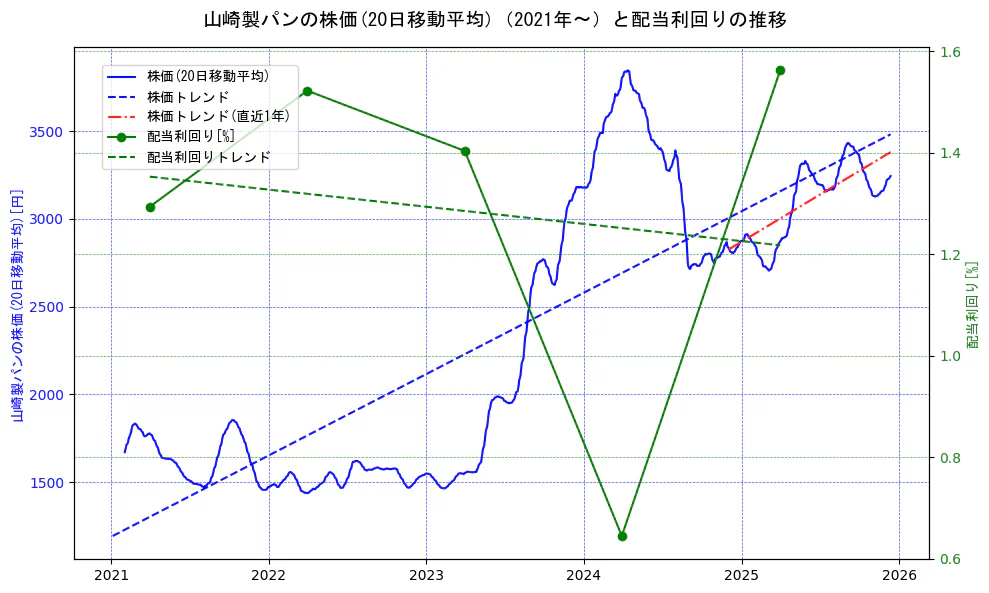 山崎製パンの過去5年間の株価と配当利回りの推移を示す2軸グラフ。株価の回帰直線、配当利回りの回帰直線、直近1年間の株価回帰直線を含み、財務指標と市場評価の関係性を視覚化。