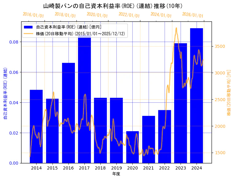 山崎製パン株式会社の自己資本利益率(ROE)(連結)と株価の10年間推移（2軸グラフ）