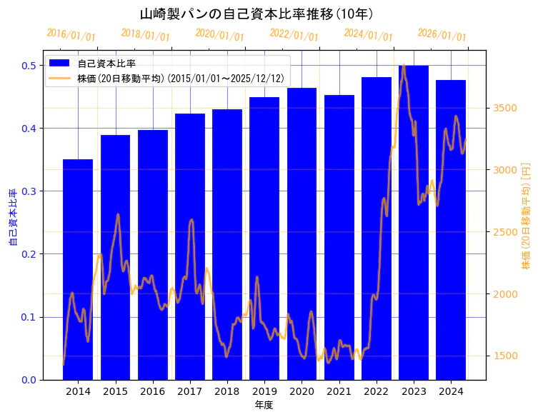 山崎製パン株式会社の自己資本比率と株価の10年間推移（2軸グラフ）