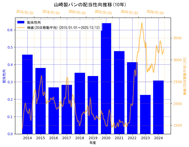 山崎製パン株式会社の配当性向と株価の10年間推移（2軸グラフ）