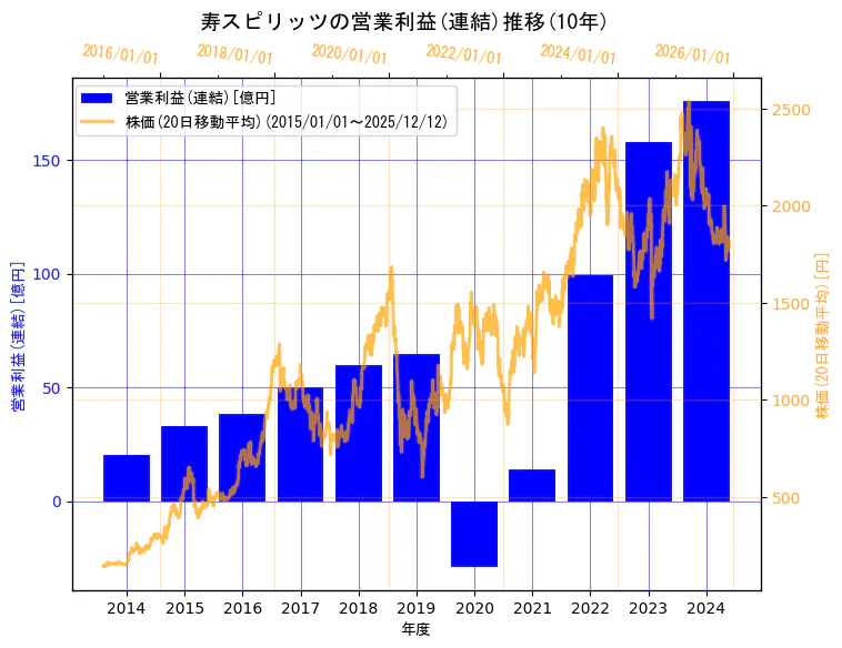 寿スピリッツ株式会社の営業利益(連結)と株価の10年間推移（2軸グラフ）