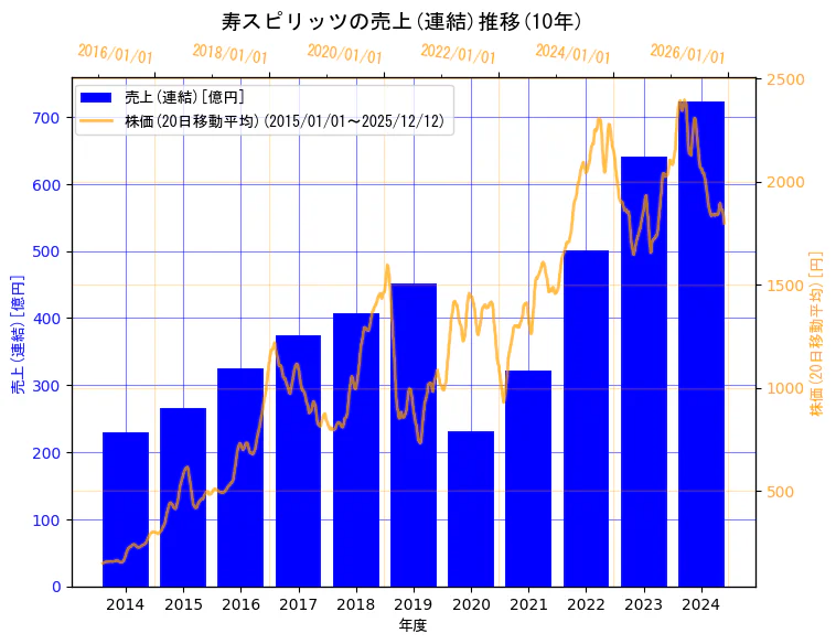 寿スピリッツ株式会社の売上(連結)と株価の10年間推移（2軸グラフ）