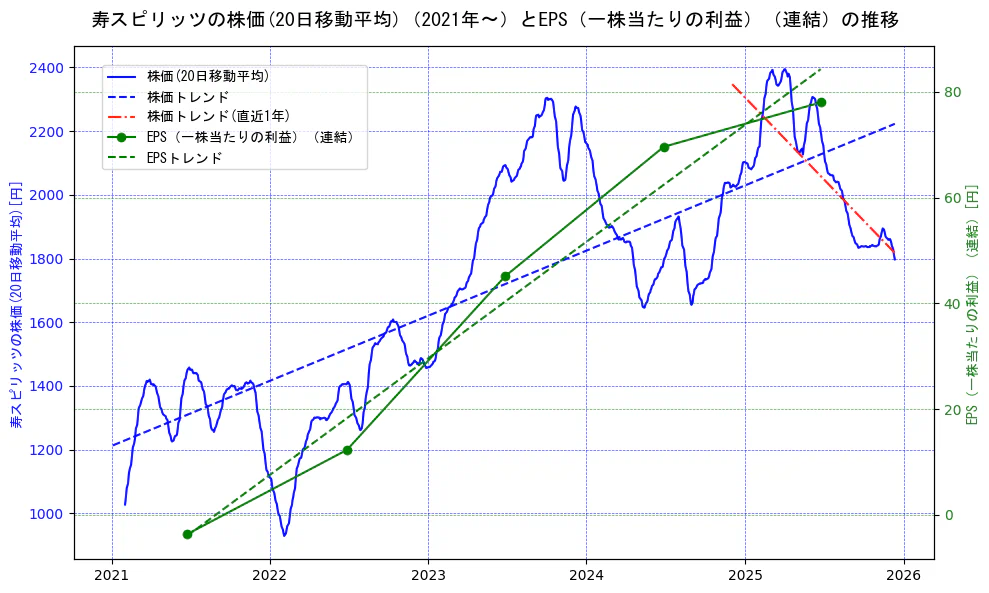 寿スピリッツの過去5年間の株価とEPS（一株当たりの利益）の推移を示す2軸グラフ。株価の回帰直線、EPS（一株当たりの利益）の回帰直線、直近1年間の株価回帰直線を含み、業績と市場評価の関係性を視覚化。