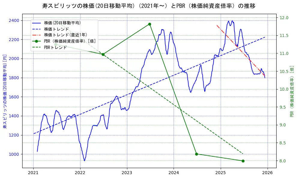 寿スピリッツの過去5年間の株価とPBR（株価純資産倍率）の推移を示す2軸グラフ。株価の回帰直線、PBR（株価純資産倍率）の回帰直線、直近1年間の株価回帰直線を含み、財務指標と市場評価の関係性を視覚化。
