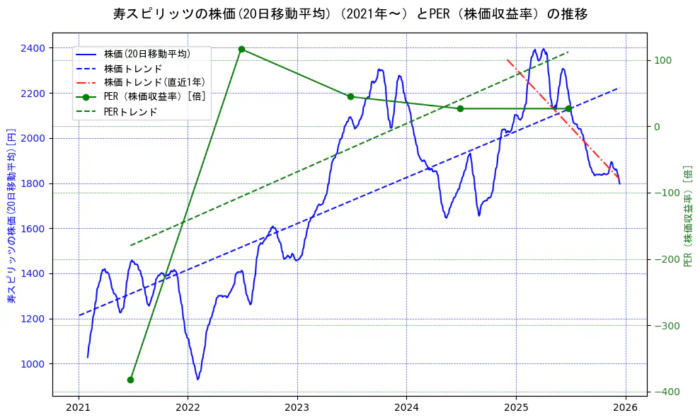 寿スピリッツの過去5年間の株価とPER（株価収益率）の推移を示す2軸グラフ。株価の回帰直線、PER（株価収益率）の回帰直線、直近1年間の株価回帰直線を含み、財務指標と市場評価の関係性を視覚化。
