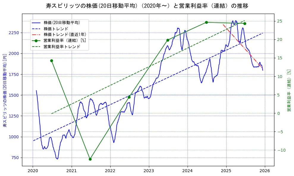 寿スピリッツの過去5年間の株価と営業利益率の推移を示す2軸グラフ。株価の回帰直線、営業利益率の回帰直線、直近1年間の株価回帰直線を含み、業績と市場評価の関係性を視覚化。