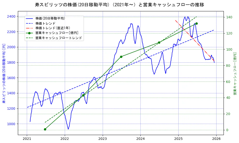 寿スピリッツの過去5年間の株価と営業キャッシュフローの推移を示す2軸グラフ。株価の回帰直線、営業キャッシュフローの回帰直線、直近1年間の株価回帰直線を含み、財務指標と市場評価の関係性を視覚化。