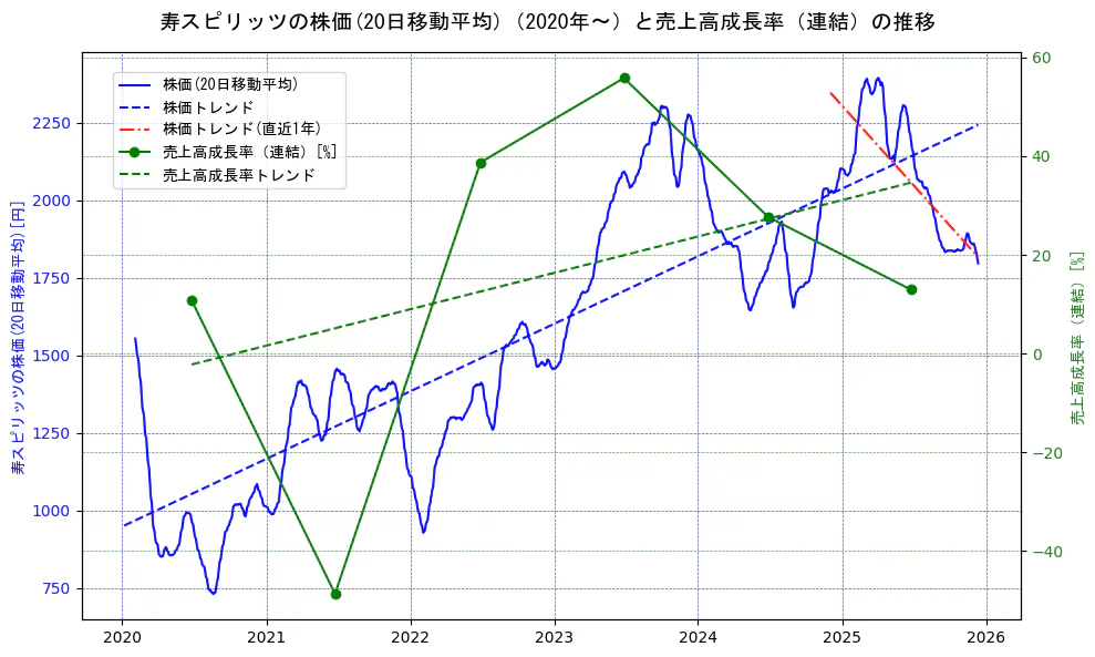 寿スピリッツの過去5年間の株価と売上高成長率の推移を示す2軸グラフ。株価の回帰直線、売上高成長率の回帰直線、直近1年間の株価回帰直線を含み、財務指標と市場評価の関係性を視覚化。