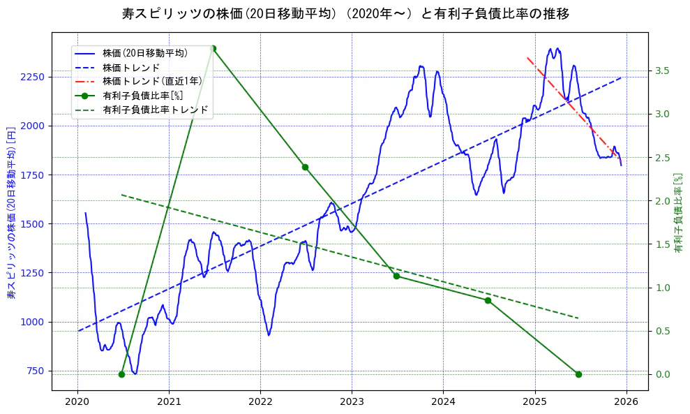 寿スピリッツの過去5年間の株価と有利子負債比率の推移を示す2軸グラフ。株価の回帰直線、有利子負債比率の回帰直線、直近1年間の株価回帰直線を含み、財務指標と市場評価の関係性を視覚化。