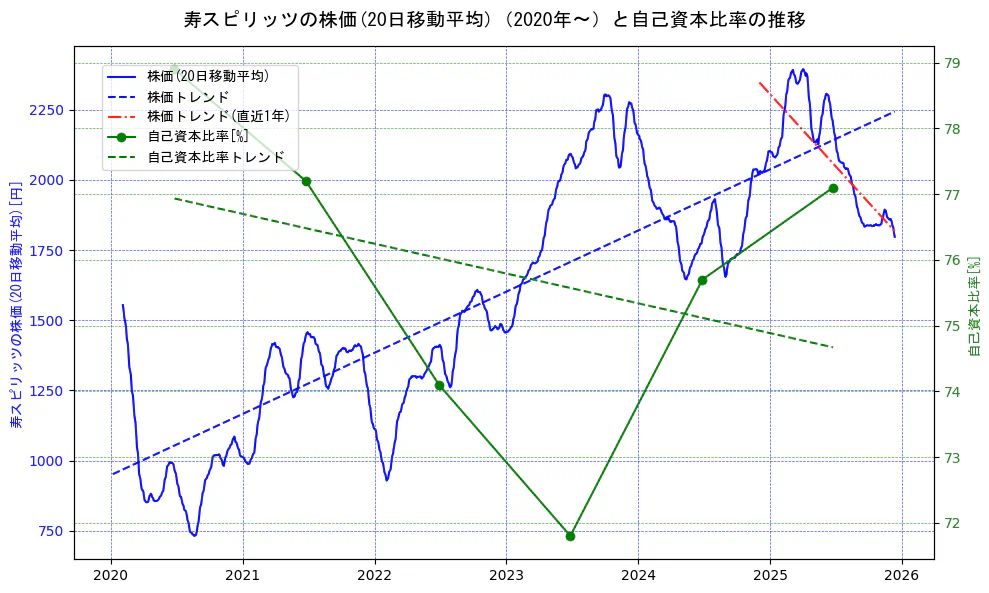 寿スピリッツの過去5年間の株価と自己資本比率の推移を示す2軸グラフ。株価の回帰直線、自己資本比率の回帰直線、直近1年間の株価回帰直線を含み、財務指標と市場評価の関係性を視覚化。