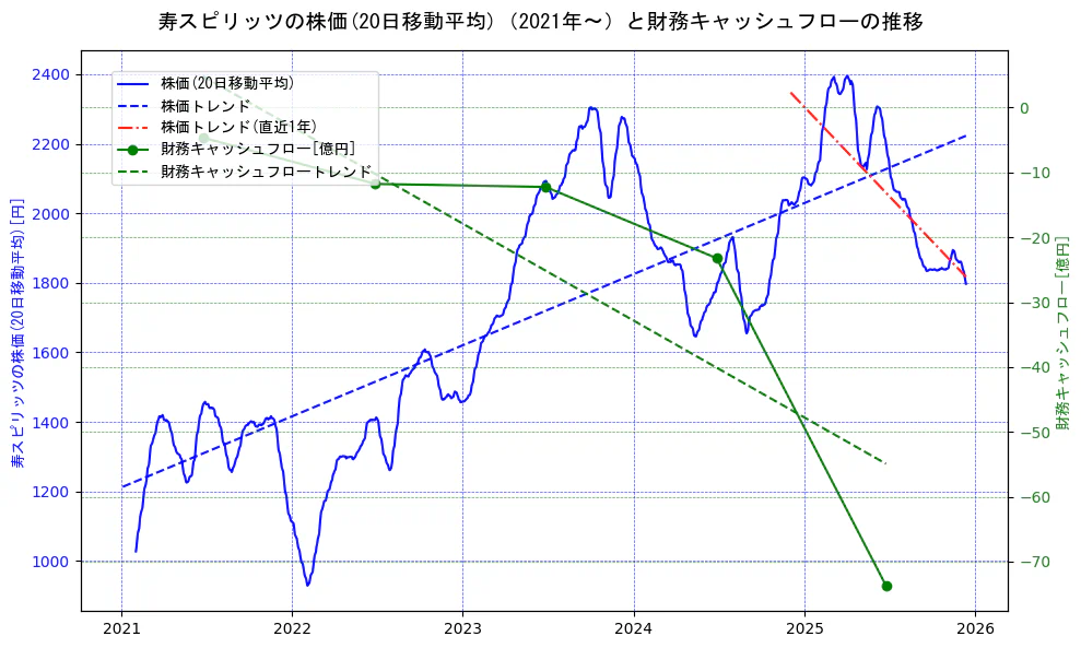 寿スピリッツの過去5年間の株価と財務キャッシュフローの推移を示す2軸グラフ。株価の回帰直線、財務キャッシュフローの回帰直線、直近1年間の株価回帰直線を含み、財務指標と市場評価の関係性を視覚化。