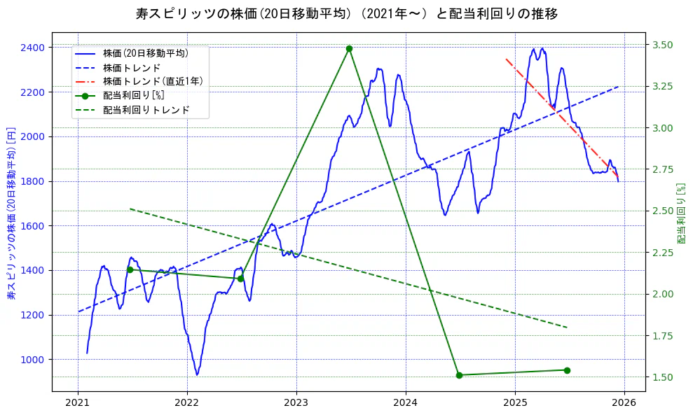 寿スピリッツの過去5年間の株価と配当利回りの推移を示す2軸グラフ。株価の回帰直線、配当利回りの回帰直線、直近1年間の株価回帰直線を含み、財務指標と市場評価の関係性を視覚化。
